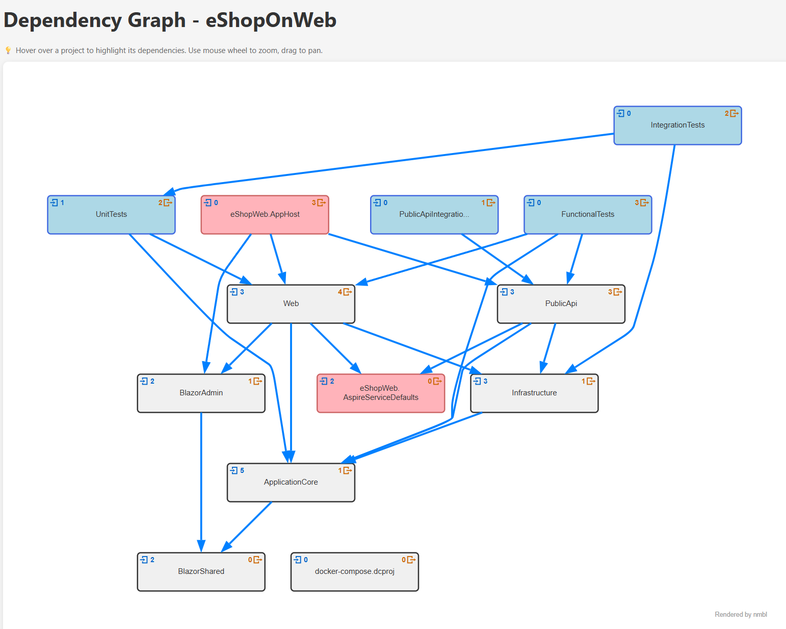 eShopOnWeb Dependency Graph